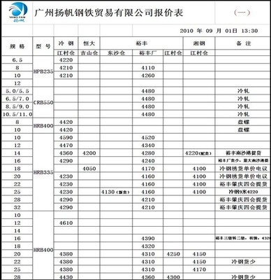 廣州揚(yáng)帆鋼鐵貿(mào)易9月1日鋼材報(bào)價(jià)分析 市場供需與價(jià)格走勢研判